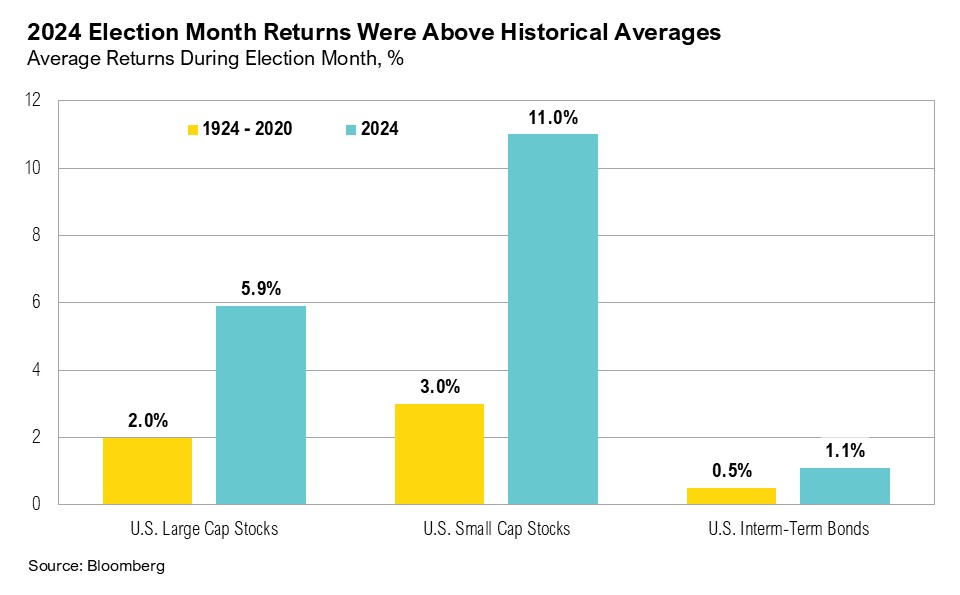 Bar graph titled, "2024 Election Month Returns Were Above Historical Averages"