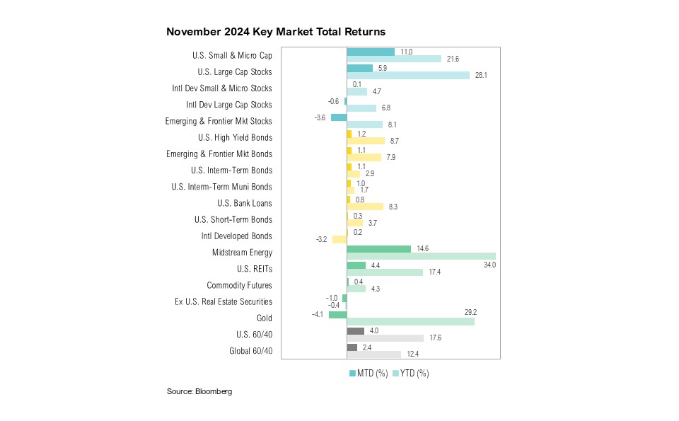 November 2024 Key Market Total Returns