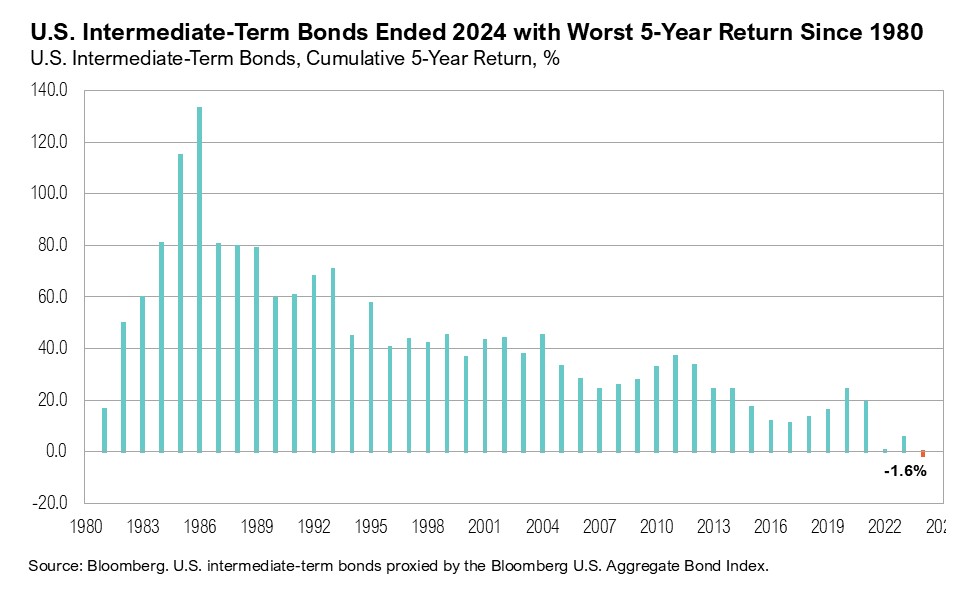 Graph titled, "U.S. Intermediate-Term Bonds Ended 2024 with Worst 5-Year Return Since 1980"