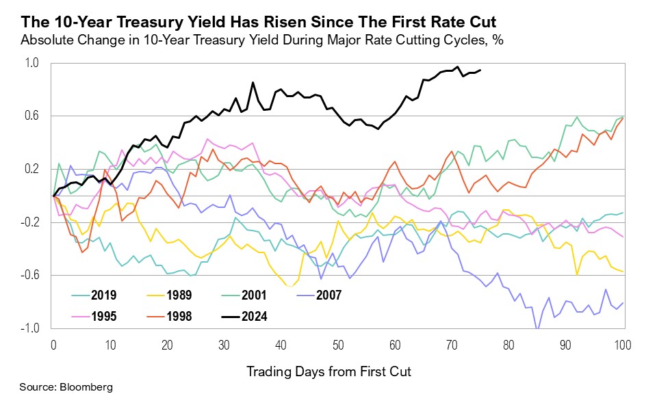 Line graph titled, "The 10-Year Treasury Yield Has Risen Since The First Rate Cut"