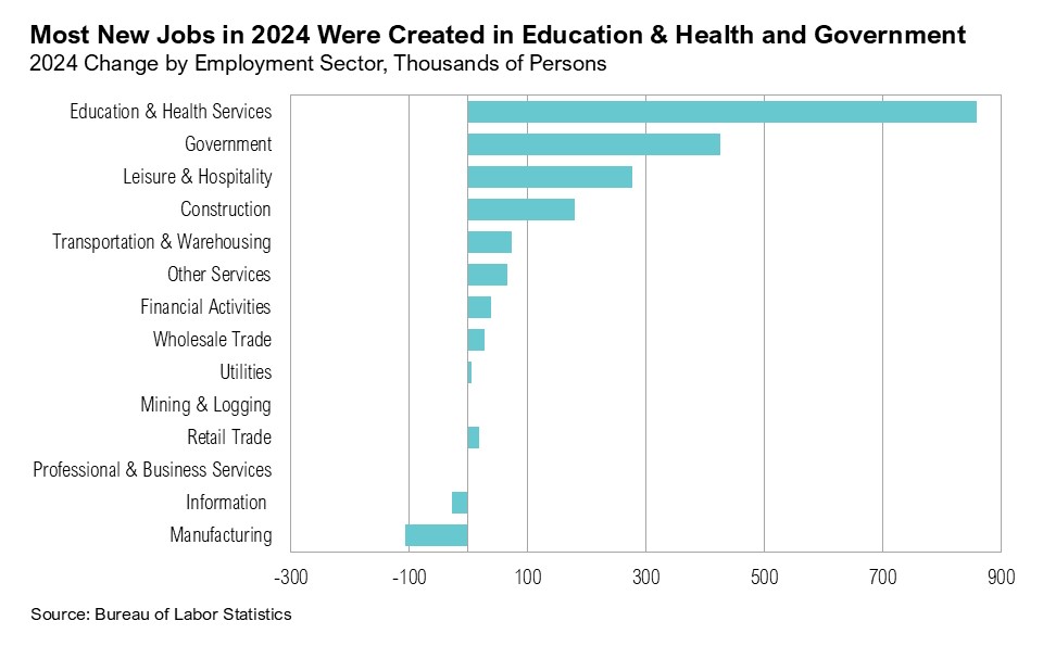 Graph titled, "Most New Jobs in 2024 Were Created in Education & Health and Government"