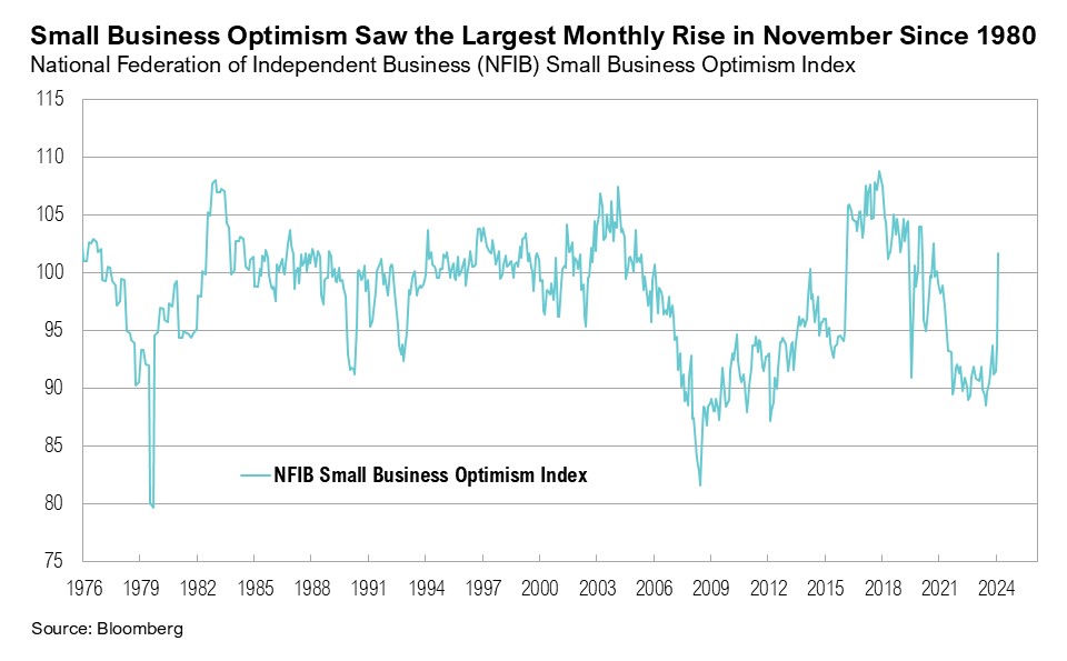 Line graph titled, "Small Business Optimism Saw the Largest Monthly Rise in November Since 1980"