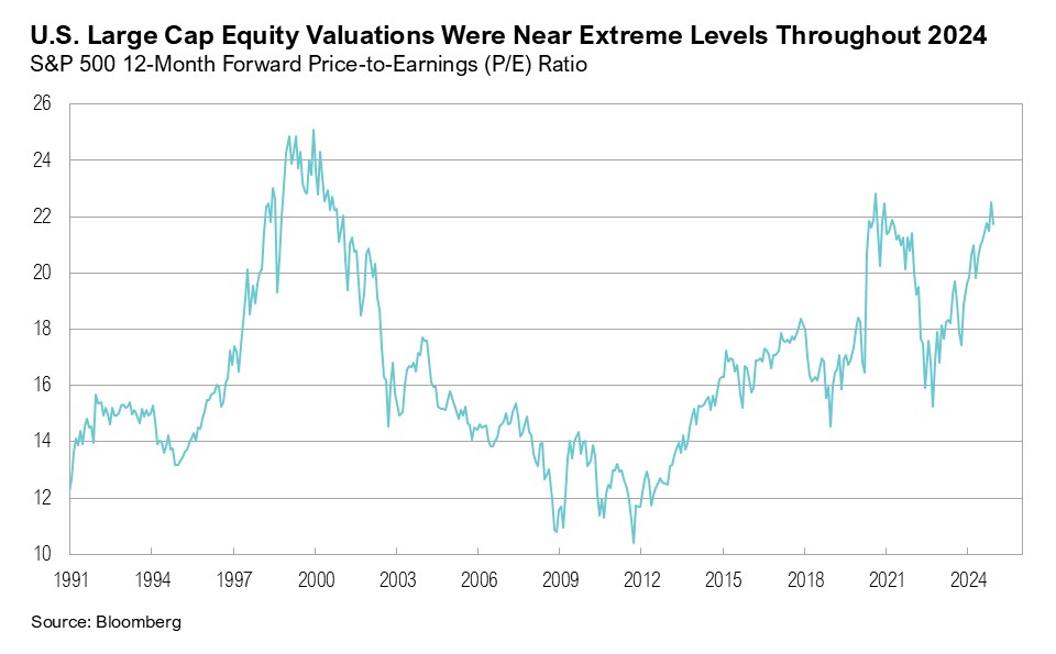 Line graph titled, "U.S. Large Cap Equity Valuations Were Near Extreme Levels Throughout 2024"