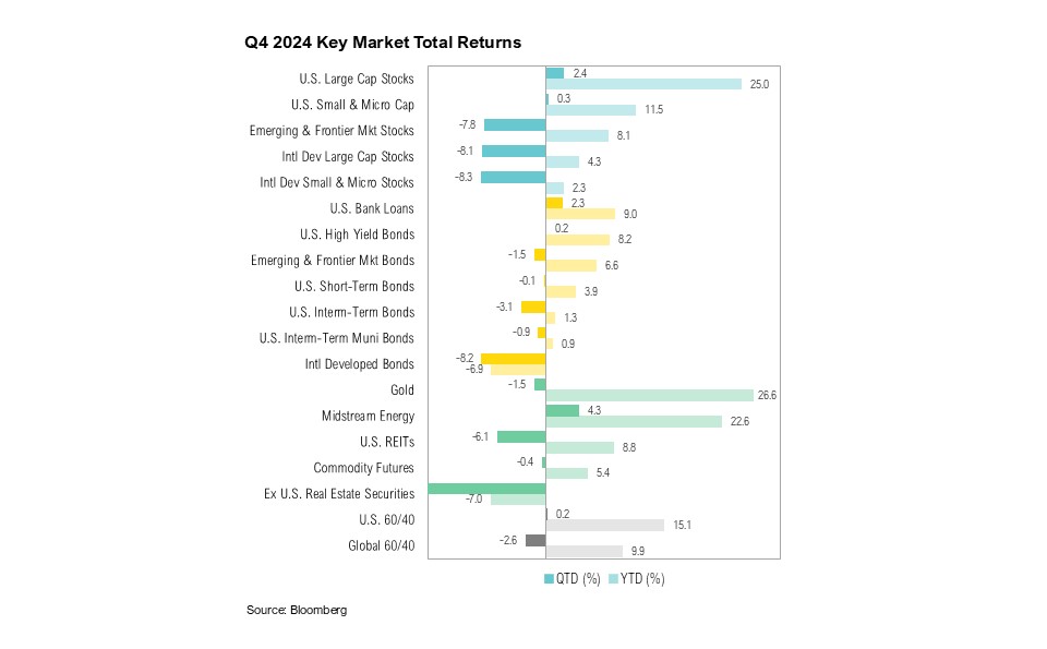 Q4 2024 Key Market Total Returns