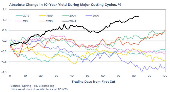 Chart showing absolute change in 10-year yield during major rate cutting cycles