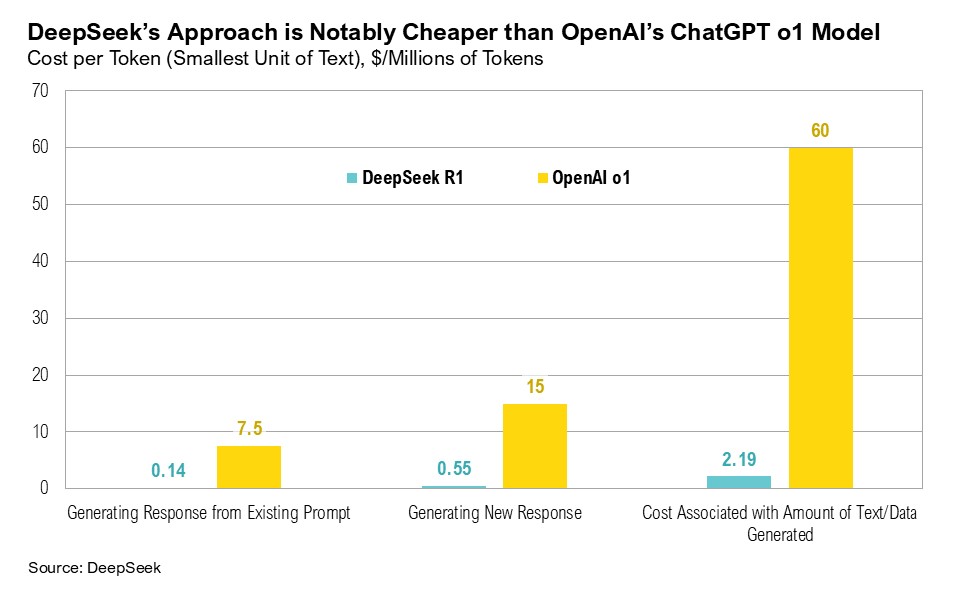 Bar graph titled, "DeepSeek's Approach is Notably Cheaper than OpenAI's ChatGPT o1 Model"