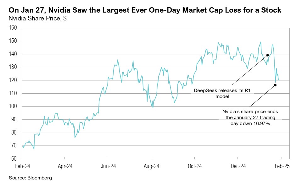 Line graph titled, "On Jan 27, Nvidia Saw the Largest Ever One-Day Market Cap Loss for a Stock"