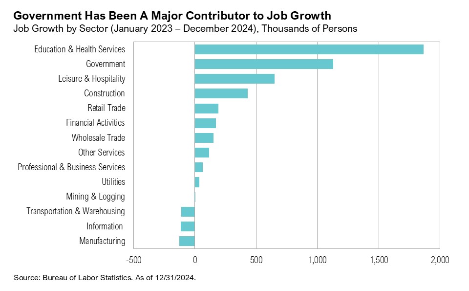 Bar graph titled, "Government Has Been A Major Contributor to Job Growth"