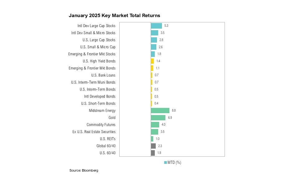 January 2025 Key Market Total Returns