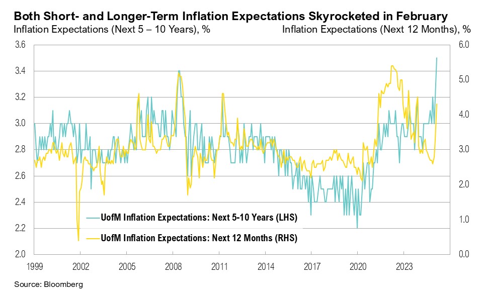 Both Short-and Longer-Term Inflation Expectations Skyrocketed in February