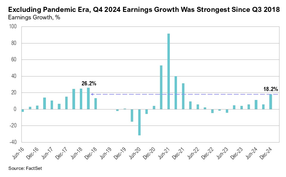 Excluding Pandemic Era, Q4 2024 Earnings Growth Was Strongest Since Q3 2018