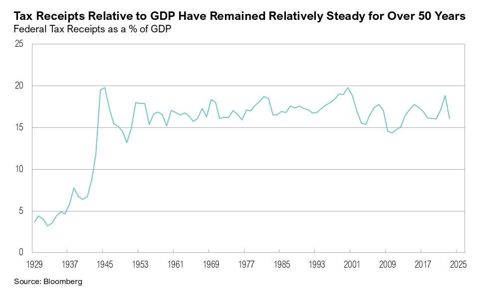 Tax Receipts Relative to GDP Have Remained Relatively Steady for Over 50 Years