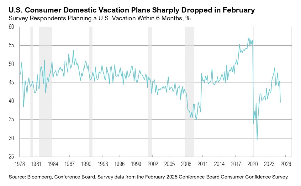 U.S. Consumer Domestic Vacation Plans Sharply Dropped in February