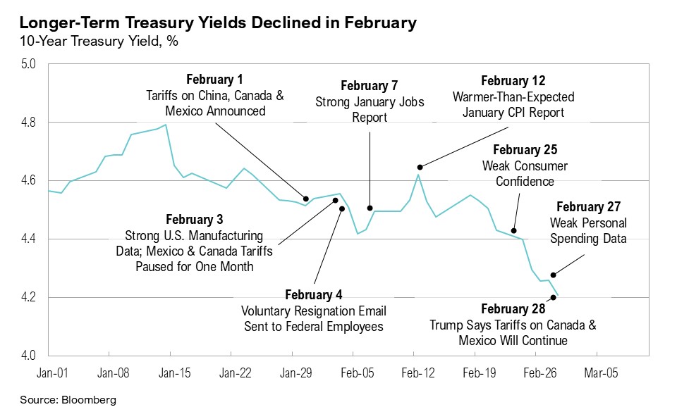 Longer-Term Treasury Yields Declined in February