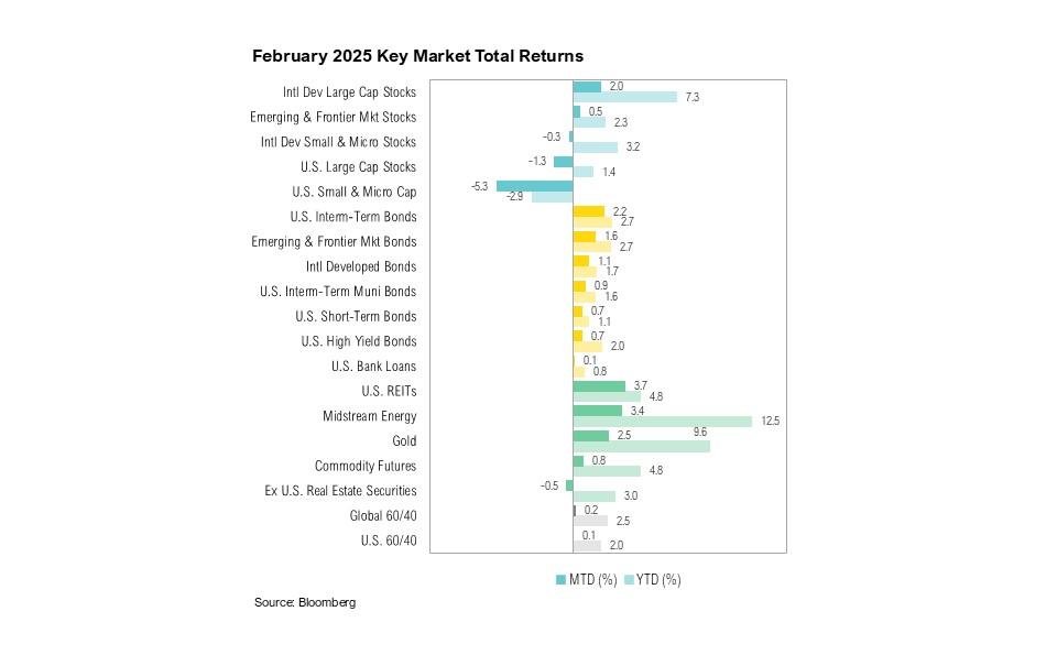 February 2025 Key Market Total Returns