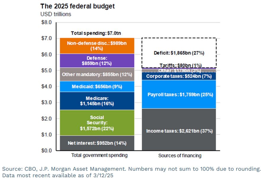 Chart showing 2025 government spending with funding sources