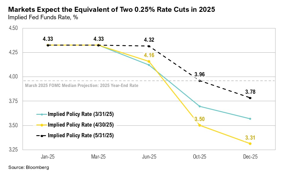 Graph titled, "Markets Expect the Equivalent of Two 0.25% Rate Cuts in 2025"