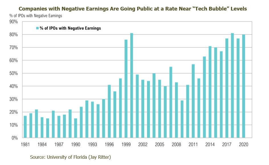 IPOs with Negative Earnings