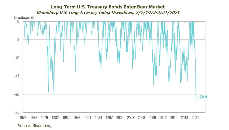 Treasury Bonds and Bear Markets