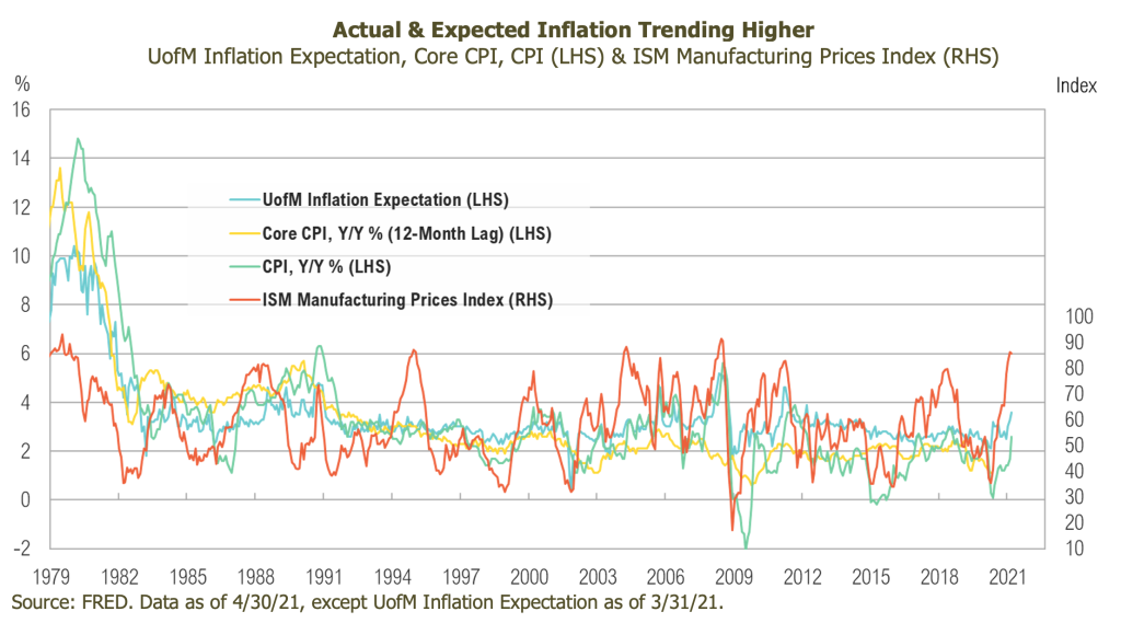 Actual & Expected Inflation Trending Higher