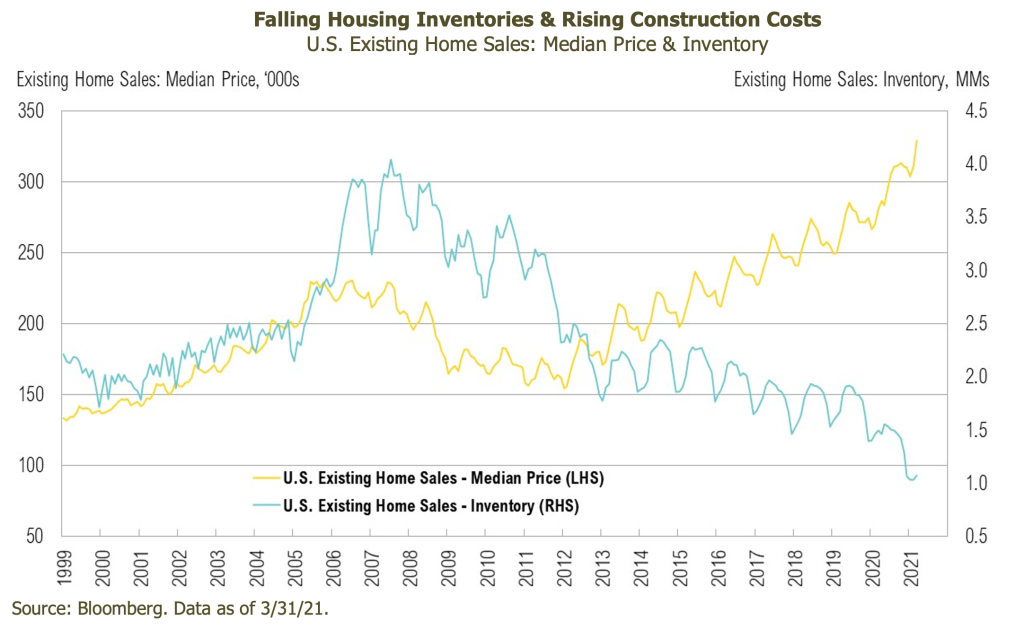 Falling Housing Inventories & Rising Construction Costs
