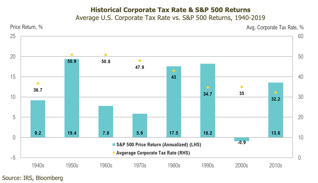 Historical Corporate Tax Rate & S&P 500 Returns