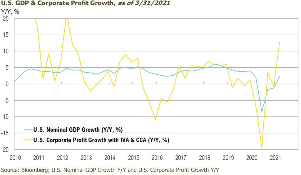 2021-6-21_HelpWanted_USGDP and Corporate Profit Growth