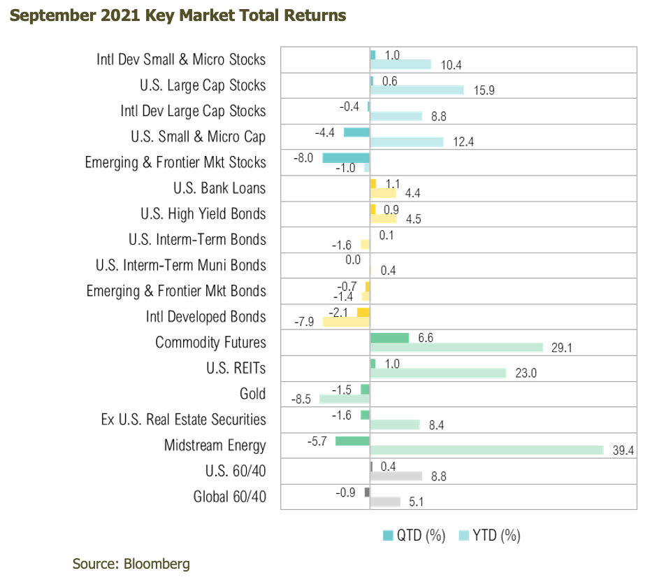 Image of Key Market Total Returns