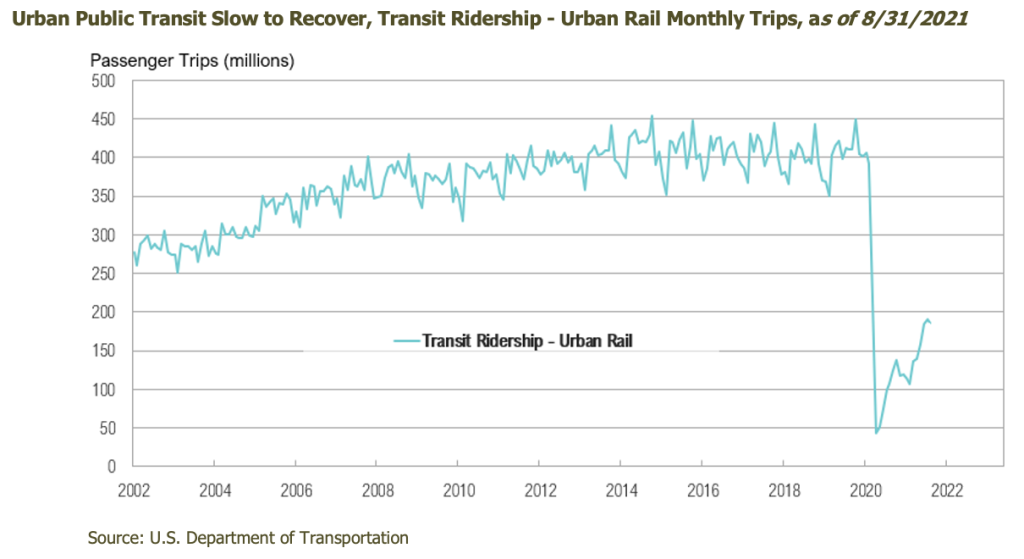 Image of Urban Public Transit Ridership Graph