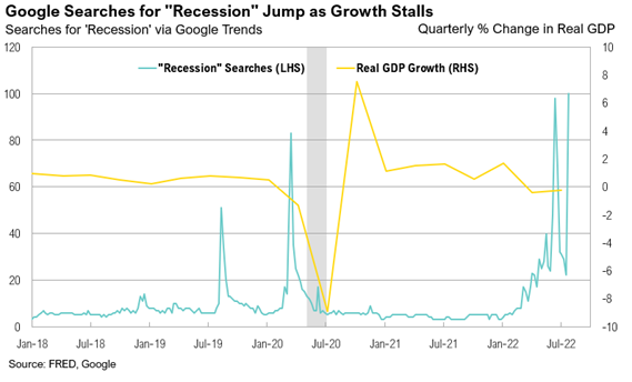 Google Searches for "Recession" Jump as Growth Stalls