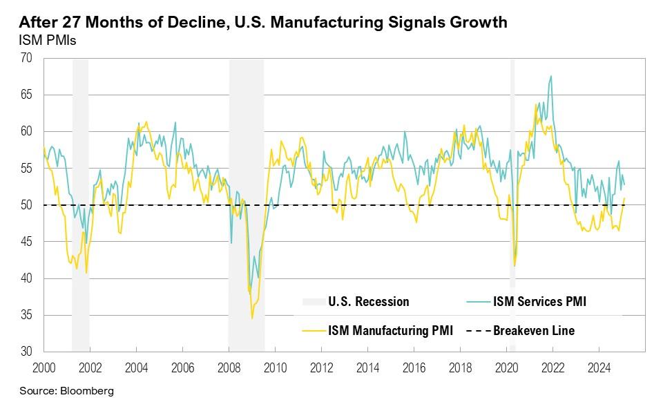 Line graph titled, "After 27 Months of Decline, U.S. Manufacturing Signals Growth"