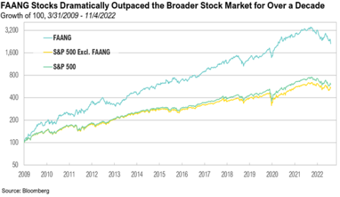 FAANG Stocks Dramatically Outpaced the Broader Stock Market for Over a Decade