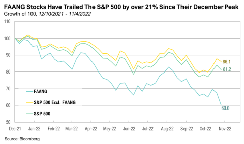FAANG Stocks Have Trailed the SP 500 by over 21 Since Their December Peak