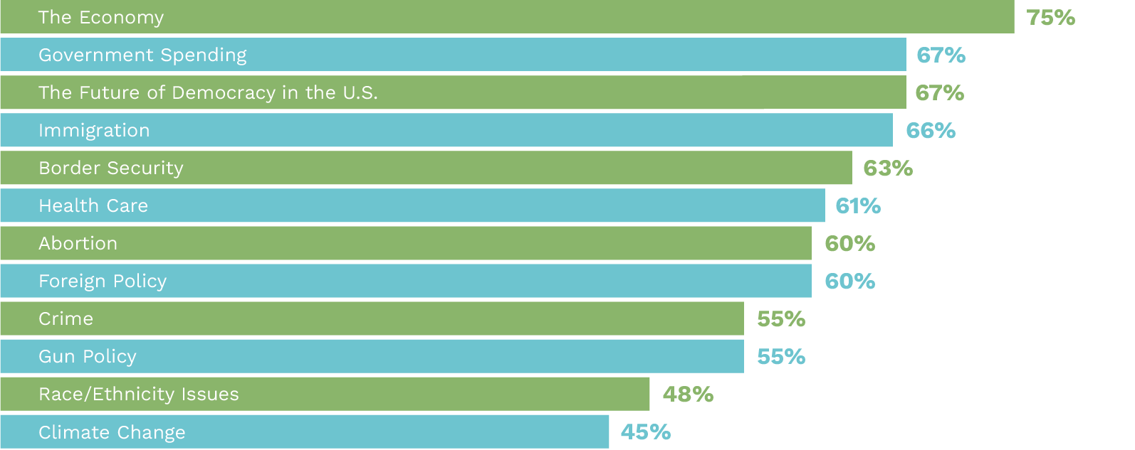 % of U.S. adults who say the following issues play a key role in voting for a candidate during this November election