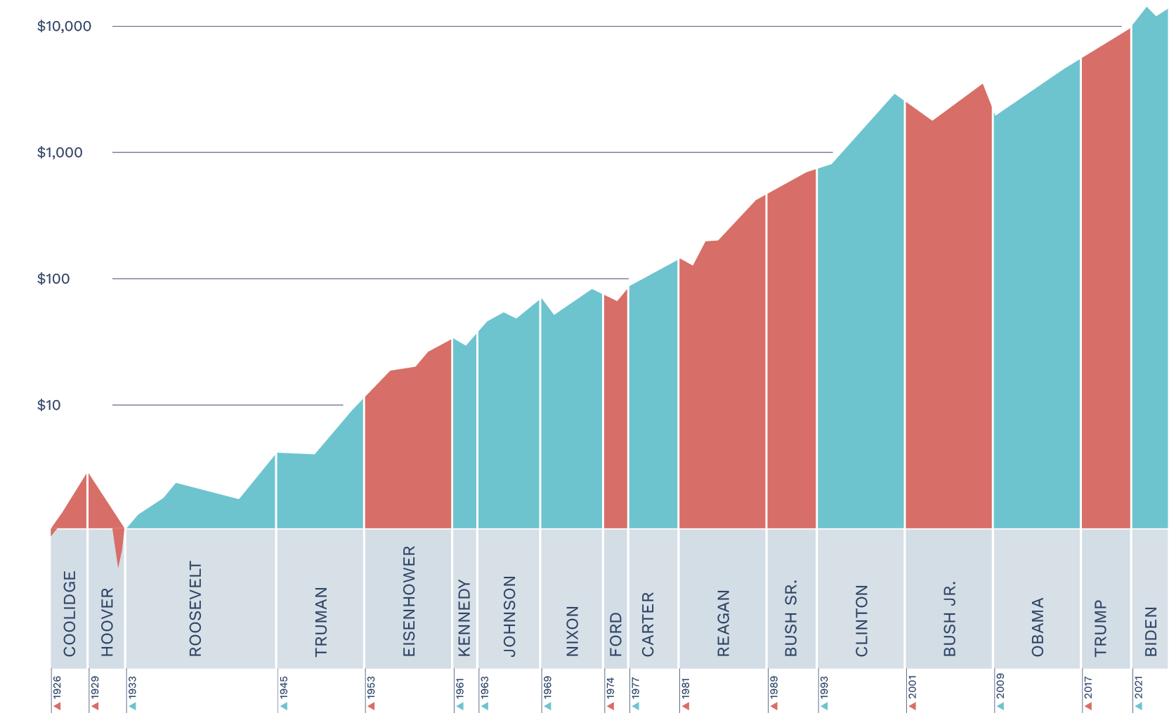 >Hypothetical Growth of $1 Invested in the S&P 500 Index 1926-2023