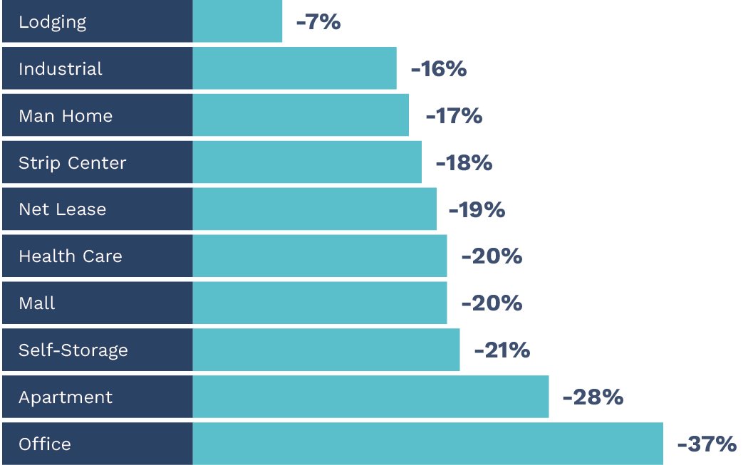 Change in Private Market Value Since 2022 Peak