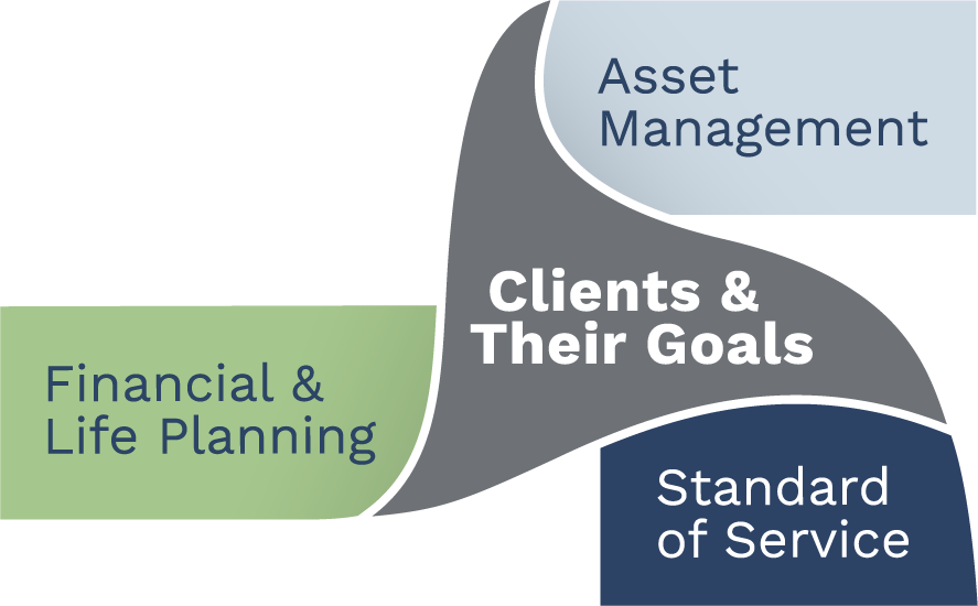 Clients & their Goals